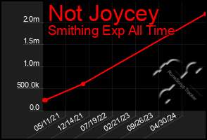 Total Graph of Not Joycey