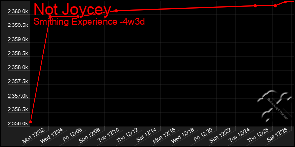 Last 31 Days Graph of Not Joycey