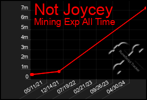 Total Graph of Not Joycey