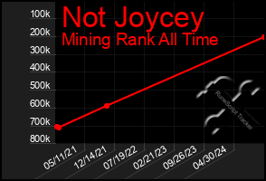 Total Graph of Not Joycey