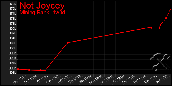 Last 31 Days Graph of Not Joycey