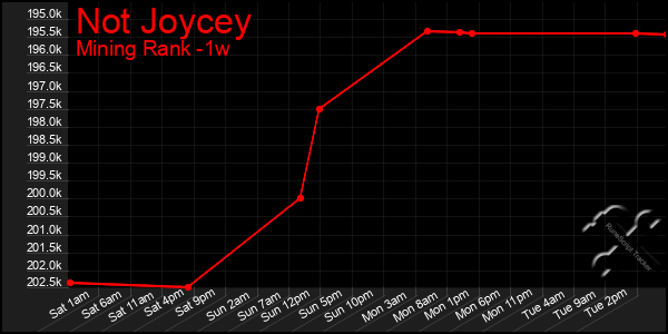 Last 7 Days Graph of Not Joycey