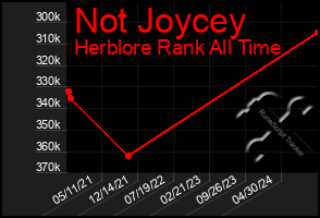 Total Graph of Not Joycey