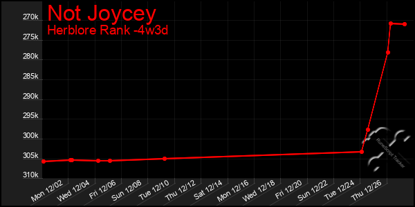 Last 31 Days Graph of Not Joycey