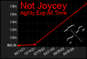 Total Graph of Not Joycey