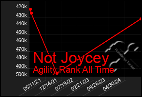 Total Graph of Not Joycey