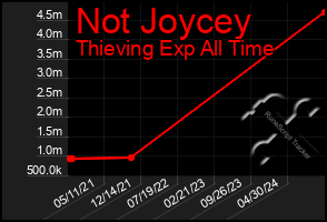 Total Graph of Not Joycey