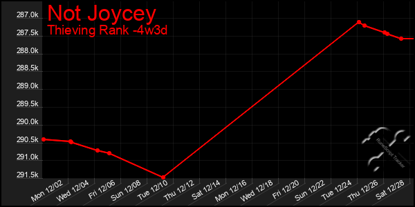 Last 31 Days Graph of Not Joycey