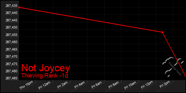 Last 24 Hours Graph of Not Joycey