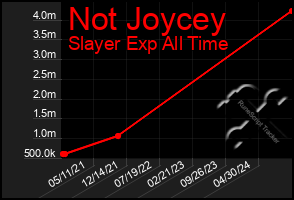 Total Graph of Not Joycey