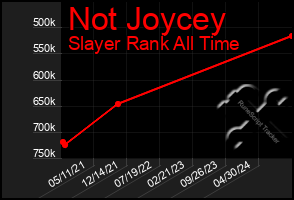 Total Graph of Not Joycey