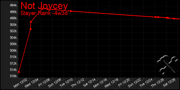 Last 31 Days Graph of Not Joycey