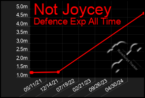 Total Graph of Not Joycey