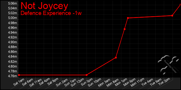 Last 7 Days Graph of Not Joycey