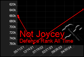 Total Graph of Not Joycey