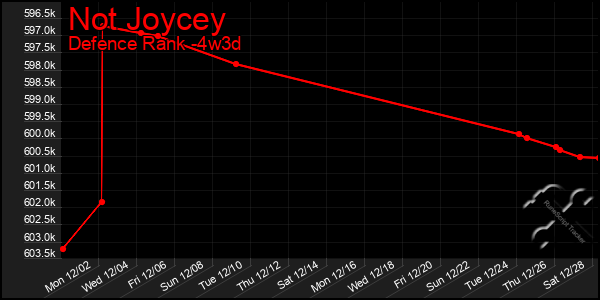 Last 31 Days Graph of Not Joycey