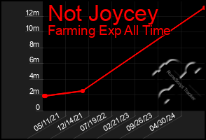 Total Graph of Not Joycey