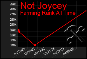 Total Graph of Not Joycey