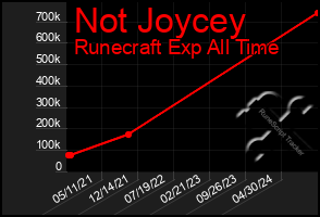 Total Graph of Not Joycey