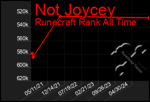 Total Graph of Not Joycey