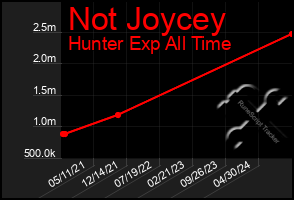 Total Graph of Not Joycey