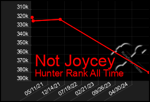 Total Graph of Not Joycey