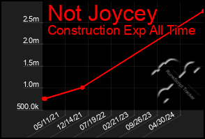 Total Graph of Not Joycey