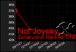 Total Graph of Not Joycey