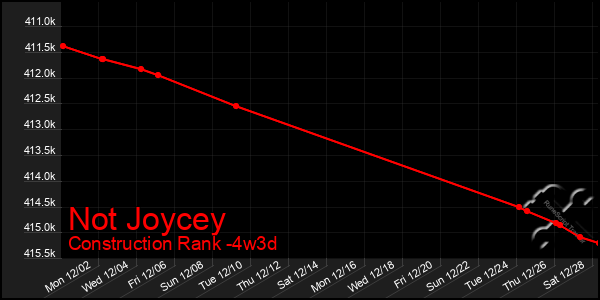 Last 31 Days Graph of Not Joycey