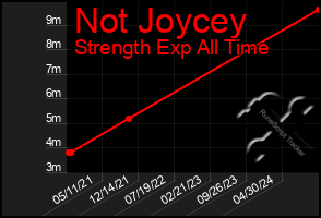 Total Graph of Not Joycey