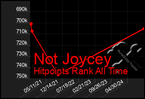 Total Graph of Not Joycey