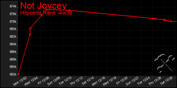 Last 31 Days Graph of Not Joycey