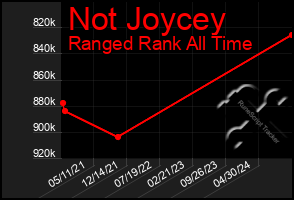 Total Graph of Not Joycey