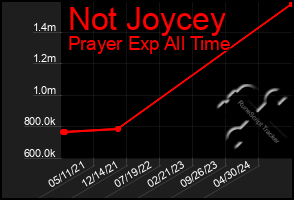 Total Graph of Not Joycey