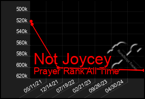 Total Graph of Not Joycey