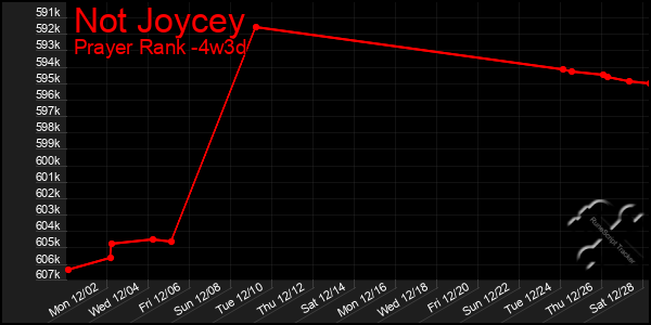 Last 31 Days Graph of Not Joycey