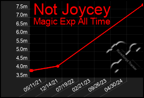 Total Graph of Not Joycey