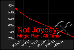 Total Graph of Not Joycey