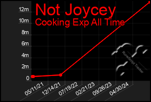 Total Graph of Not Joycey