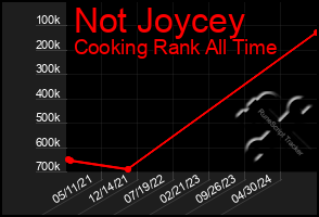 Total Graph of Not Joycey