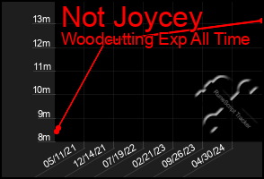 Total Graph of Not Joycey