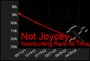 Total Graph of Not Joycey