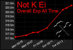 Total Graph of Not K Ei
