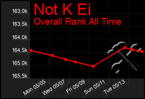 Total Graph of Not K Ei