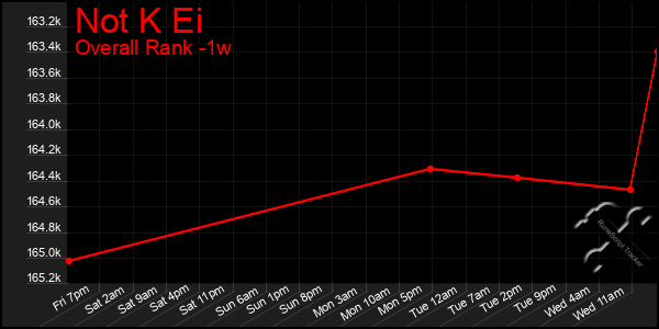 Last 7 Days Graph of Not K Ei