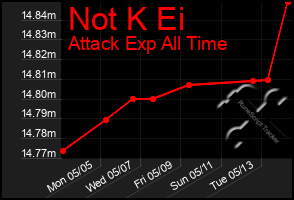 Total Graph of Not K Ei