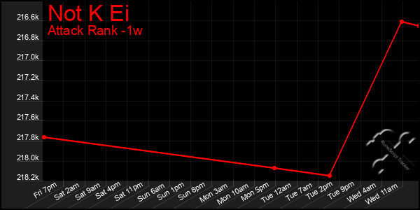 Last 7 Days Graph of Not K Ei