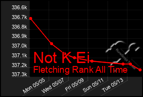 Total Graph of Not K Ei