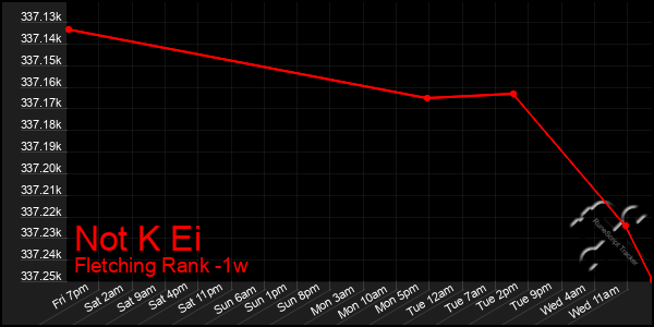 Last 7 Days Graph of Not K Ei
