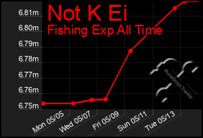 Total Graph of Not K Ei
